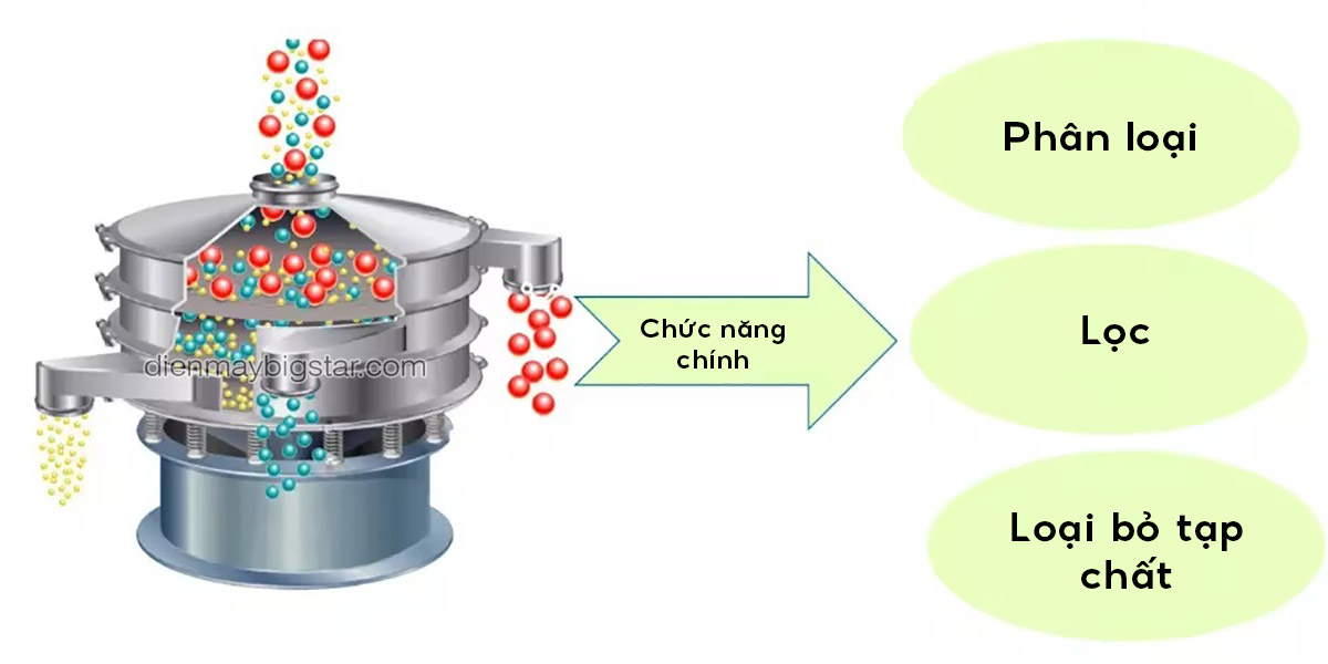 Máy sàng rung thực phẩm 2 tầng D1500 22 may sang rung tron 2 tang d600 4